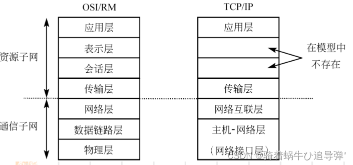 [外链图片转存失败,源站可能有防盗链机制,建议将图片保存下来直接上传(img-VcCuGFQo-1687079201892)(https://fastly.jsdelivr.net/gh/Code-for-dream/Blogimages/img/%E8%AE%A1%E7%AE%97%E6%9C%BA%E7%BD%91%E7%BB%9C/image-20230226180841321.png#pic_centerpic_center)]