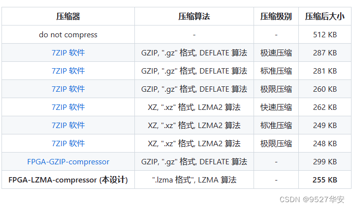 FPGA纯verilog实现 LZMA 数据压缩，提供工程源码和技术支持