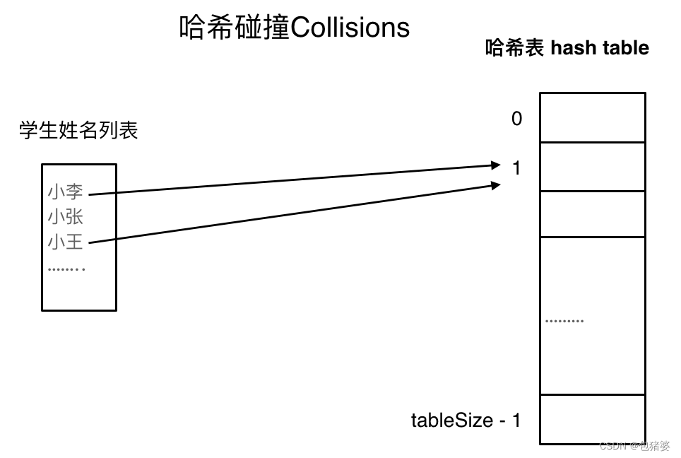 哈希碰撞