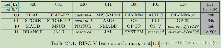 RISC-V基本操作码映射，inst[1:0]=11