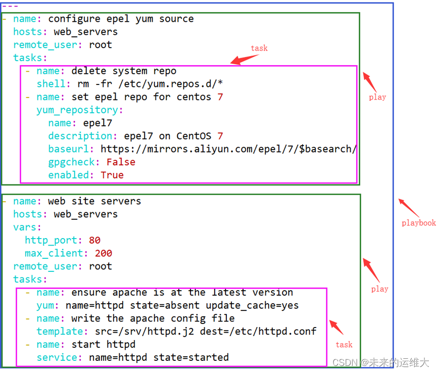 Ansible PlayBook应用