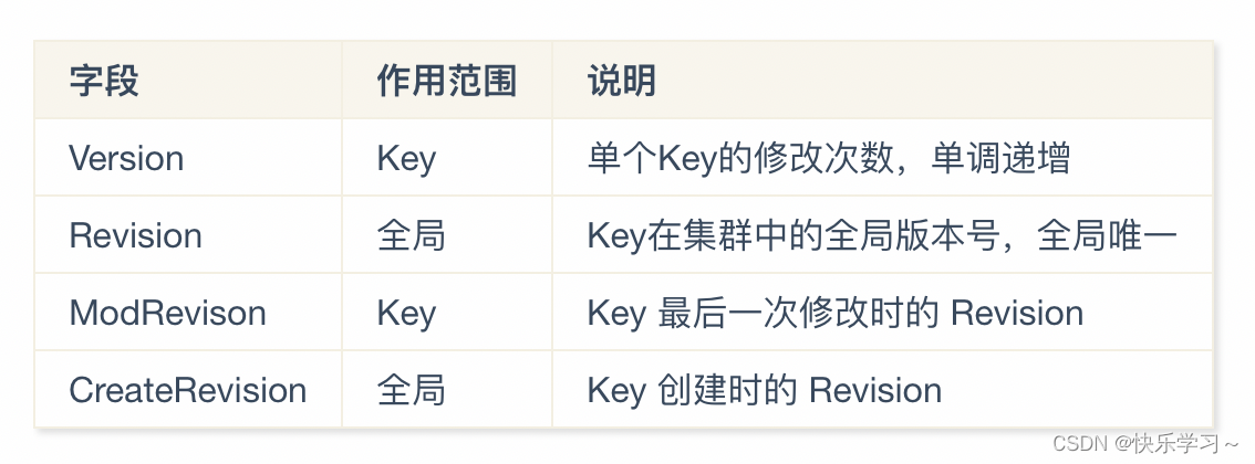 【博客550】k8s乐观锁机制：控制并发请求与数据一致性