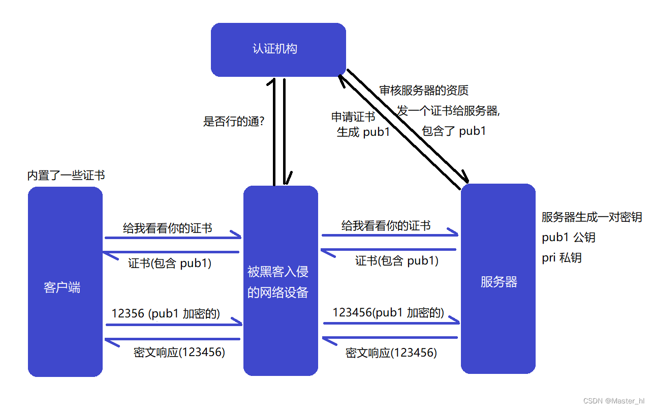 《运营商劫持, 中间人攻击, 黑客入侵怎么办?》- HTTPS 技术反制