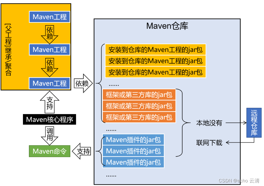 01Maven的工作机制: Maven作为依赖管理工具以及Maven作为构建管理工具