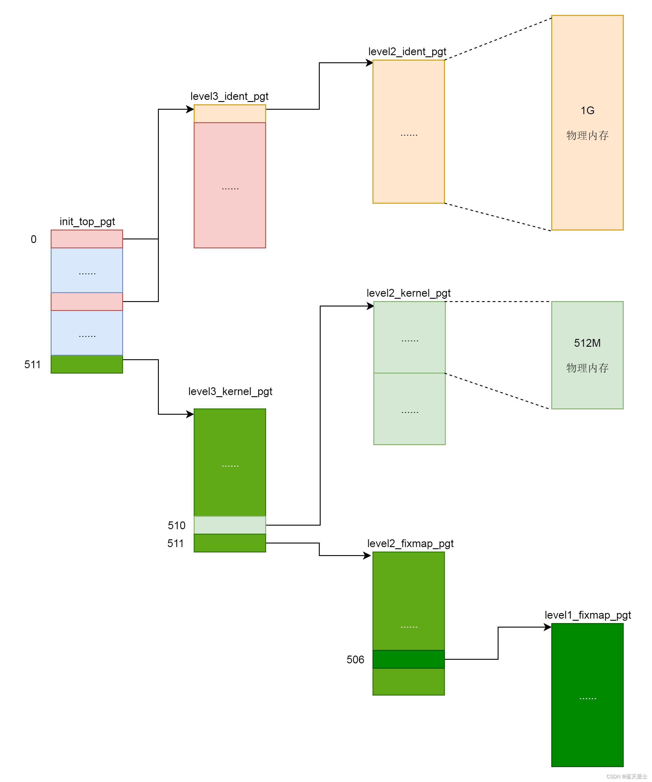 Linux内核内存管理源码分析之init-mm.c（2）