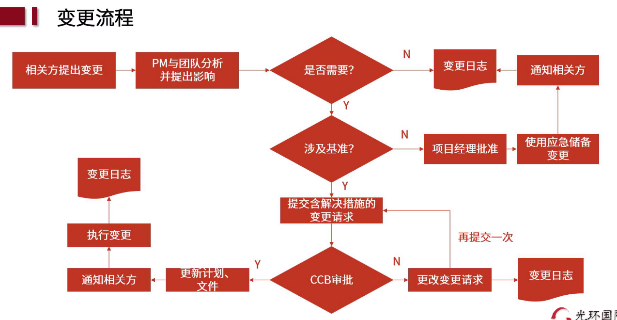 光环pmp 常考流程