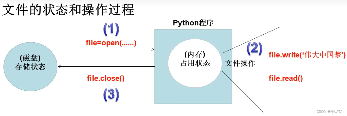 文件的状态和操作过程