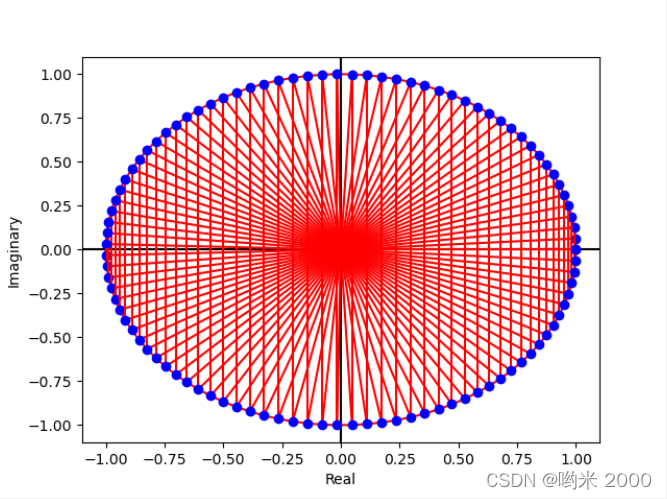 【Python】matplotlib 绘图:二维-复数_复数解的画图python-CSDN博客