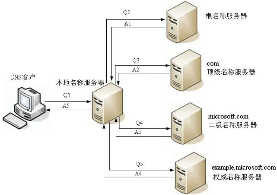 电脑dns服务器地点
在那边

看（电脑dns的服务器地点
设置为多少）〔电脑dns的服务器地址怎么查〕