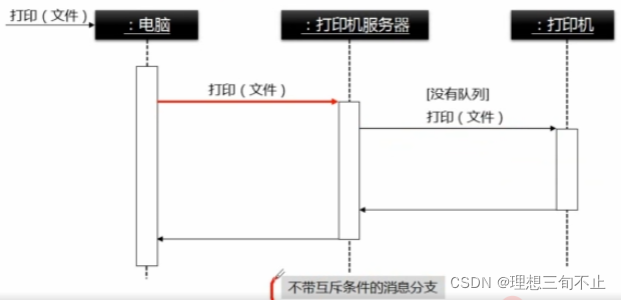 不带互斥条件的消息分支