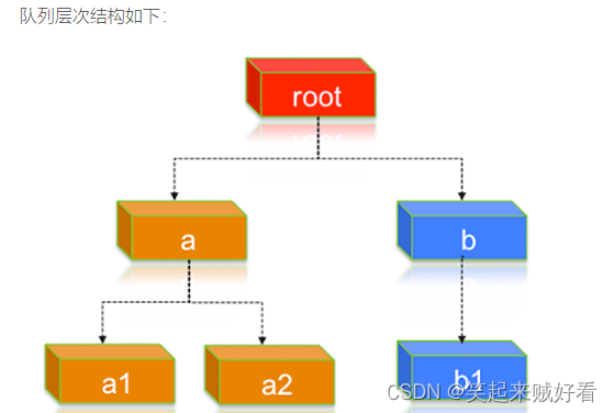 将节点标签与队列关联