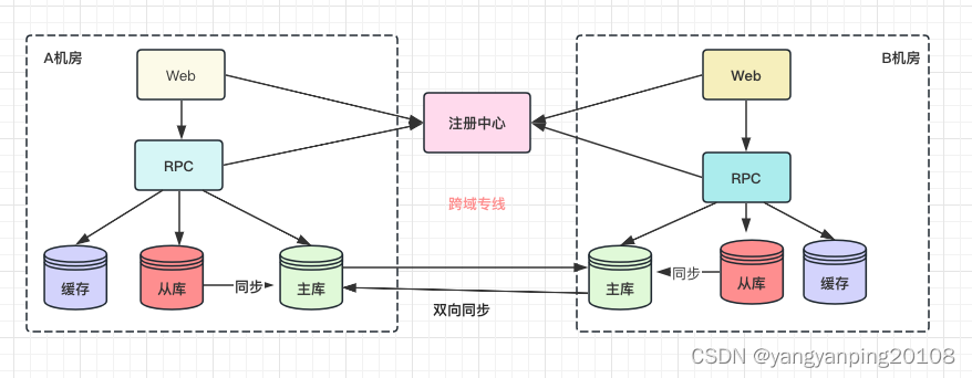 多机房部署：跨地域的分布式系统如何做？