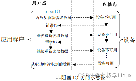 Linux学习第24天：Linux 阻塞和非阻塞 IO 实验（一）： 挂起