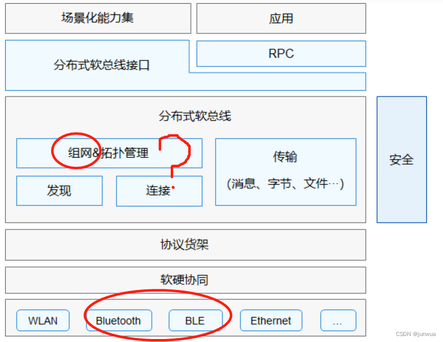 鸿蒙所谓的软总线