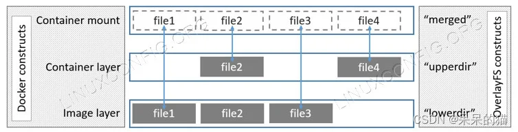 【Linux】3、文件系统、mount、Rootfs、overlayfs、squashfs