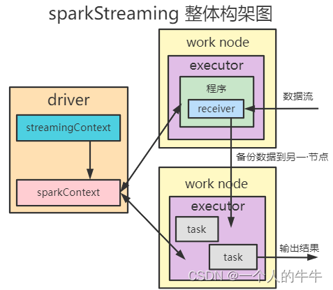 Spark学习笔记（十一）——sparkStreaming-概述/特点/构架/DStream入门程序wordcount_spark ...