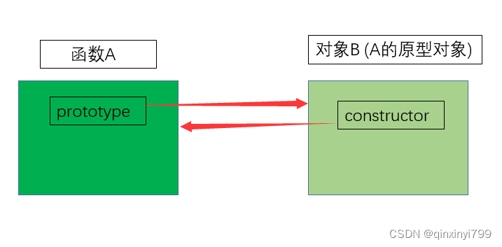 函数的原型对象