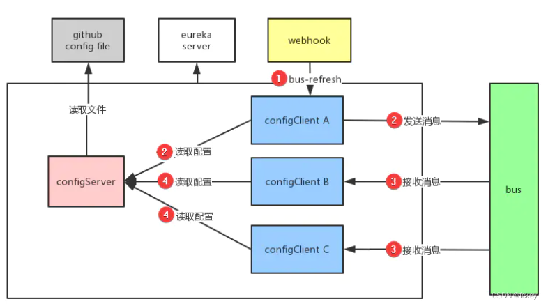 有关于SpringCloud常见的一系列组件阶段性总结