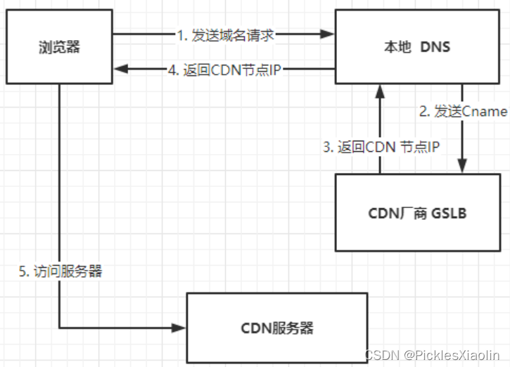 CDN了解