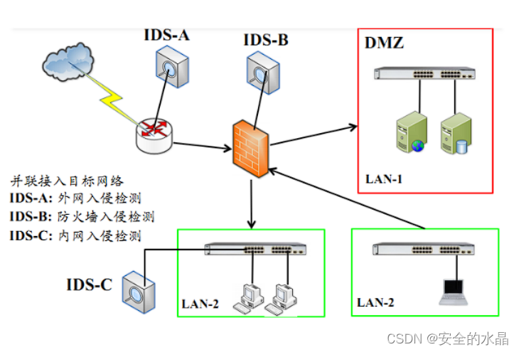 问题总结 IDS、恶意软件、反病毒网关、APT、对称加密、非对称加密、SSL