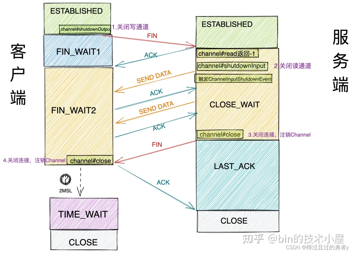 深入理解Linux网络——TCP协议三次握手和四次挥手详细流程