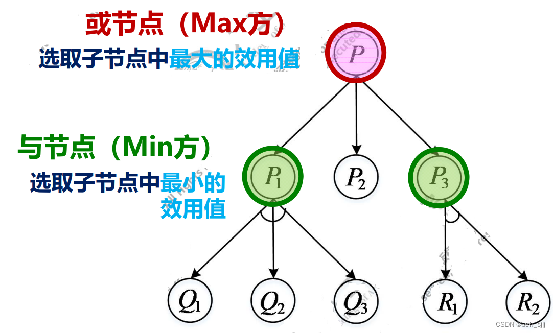 博弈树