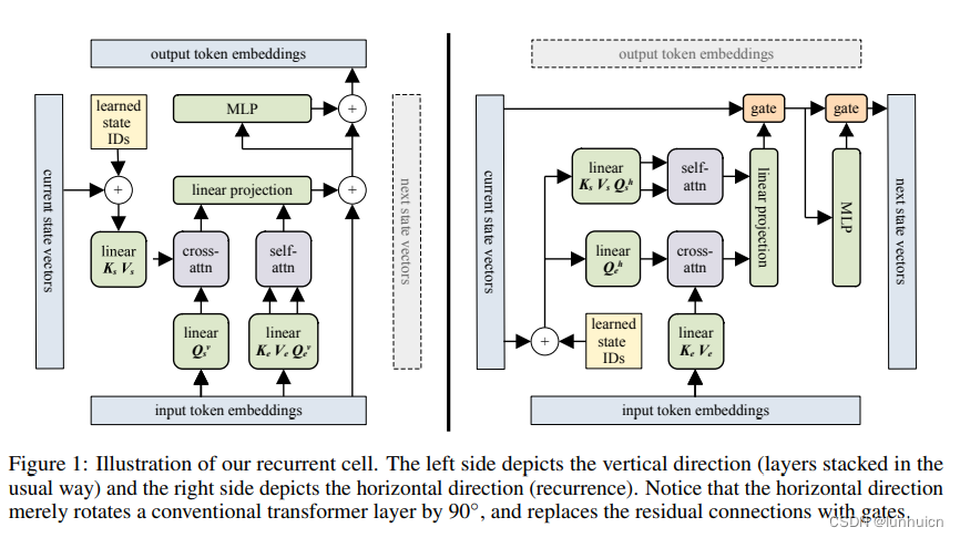 Block-Recurrent Transformer_block-recurrent transformers-CSDN博客