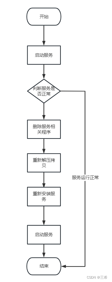 银河麒麟服务器系统服务安装流程，会根据服务是否正常判断是否重装服务