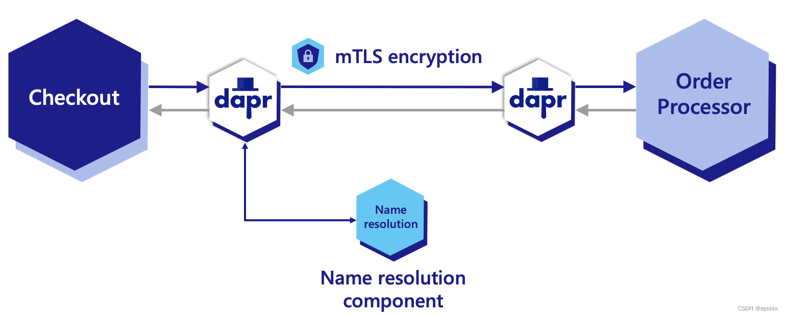 【dapr】服务调用(Service Invokation) - app id的解析