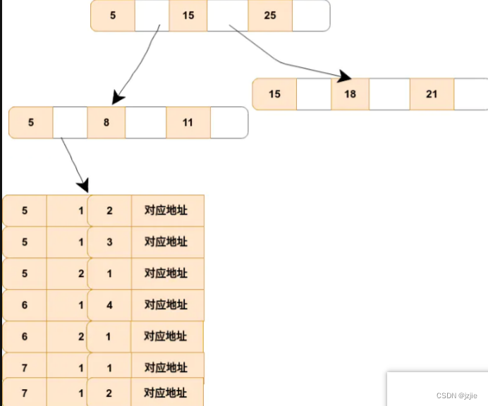 MSQL系列(三) Mysql实战-索引最左侧匹配原则原理