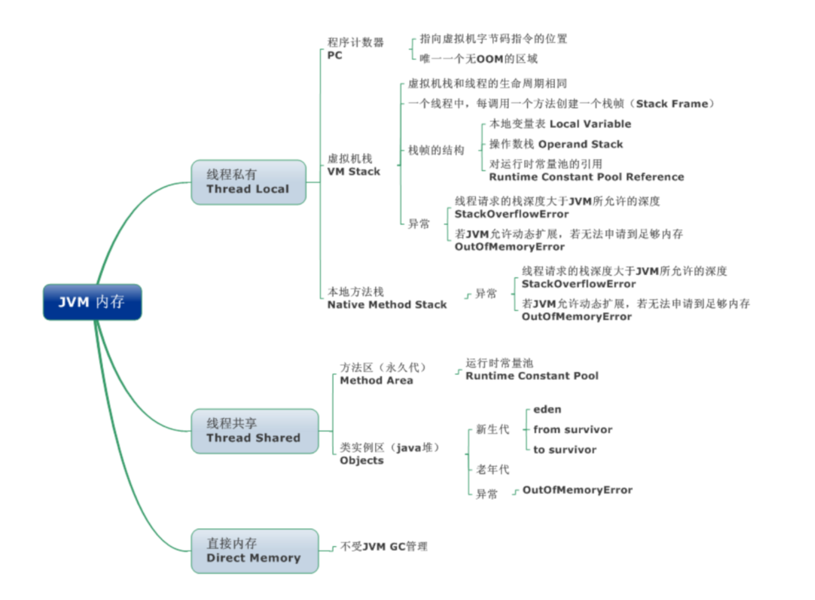 JVM内存区域