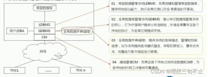 分散データベース管理システムの構造