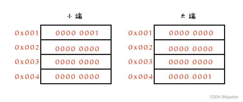 【习题】习题 2 - 编写程序求当前机器的字节序