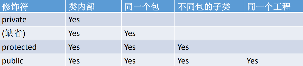 Java面向对象（4）--封装和隐藏