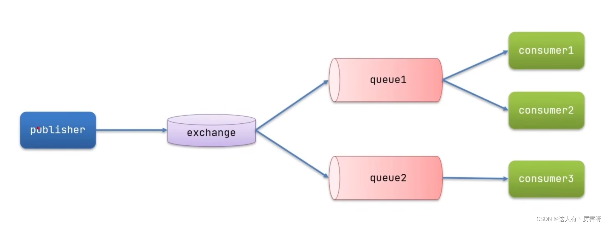 SpringAMQP发布订阅 （Fanout Exchange）案例_fanout exchange 发送CSDN博客