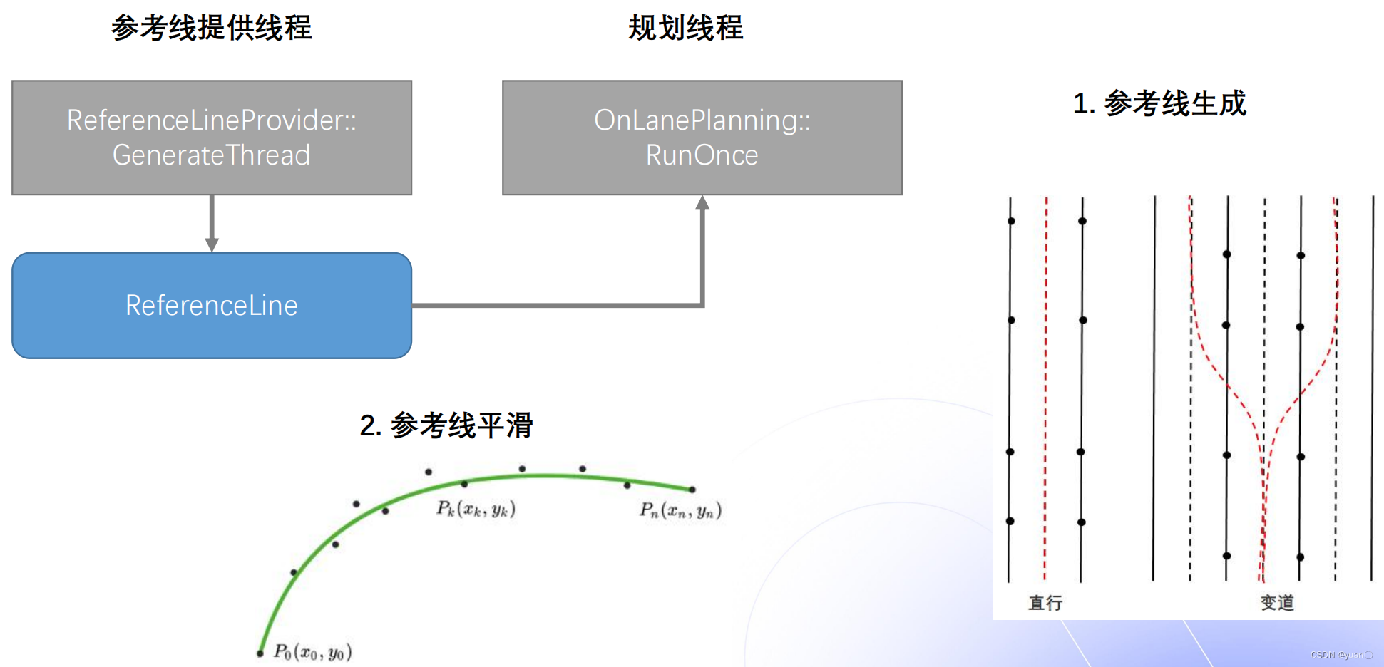 Apollo：参考线ReferenceLine是如何定义的