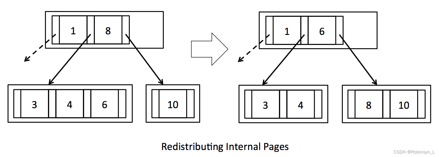 reallocate pages
