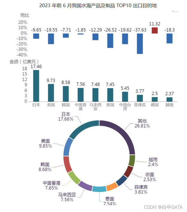 海关发布限制日本水产品进口，占据我国进口多少？