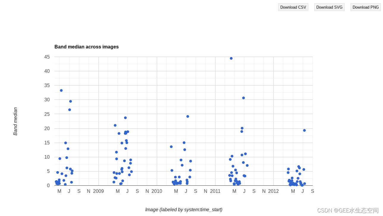 【GEE】8、Google 地球引擎中的时间序列分析【时间序列】