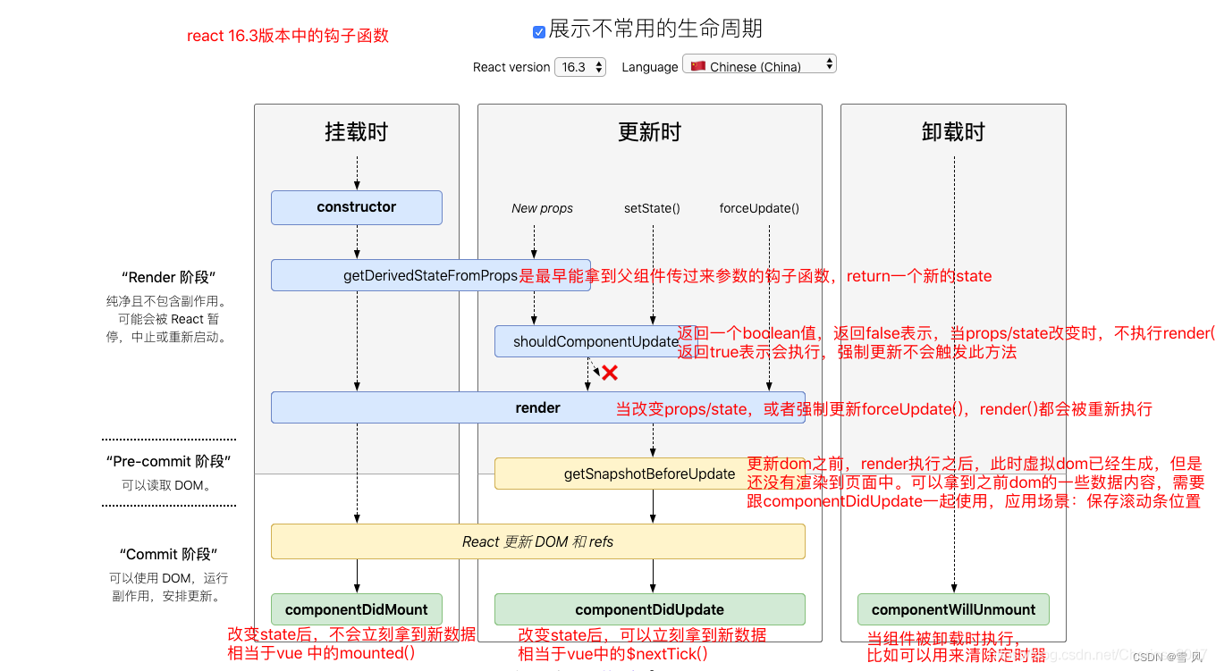 生命周期图