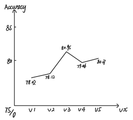 Figure7：5-fold验证结果