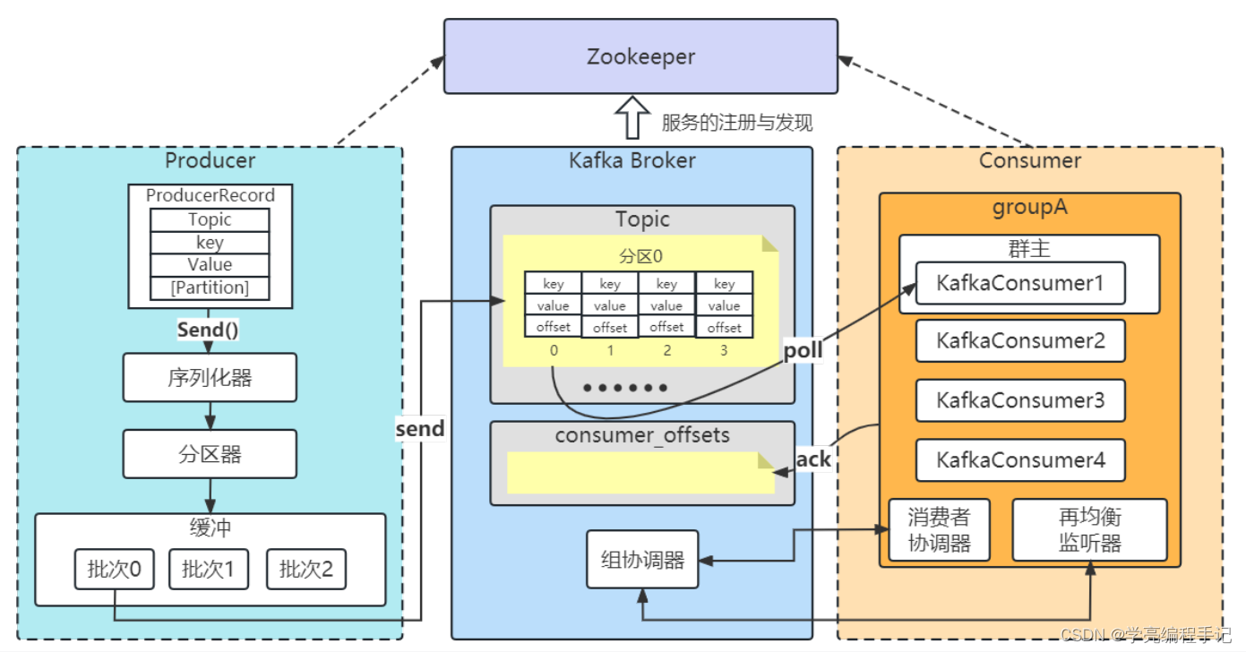 Kafka教程：核心组件_kafka的核心组件有哪些-CSDN博客