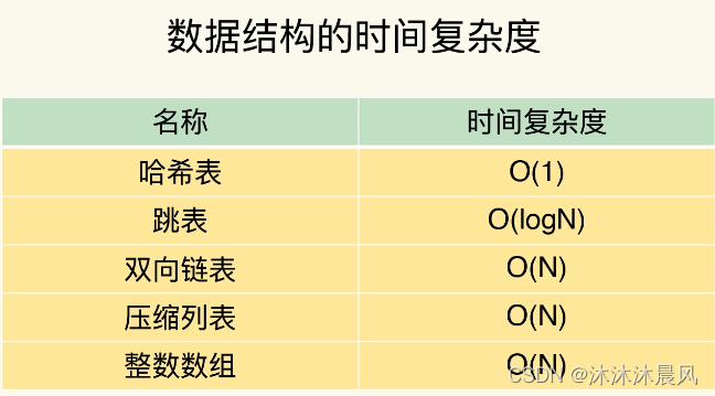 面试官问 Redis 的数据结构的时候怎么答能加分？