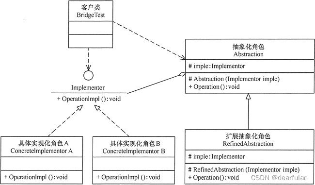 【设计模式】适配器模式和桥接模式