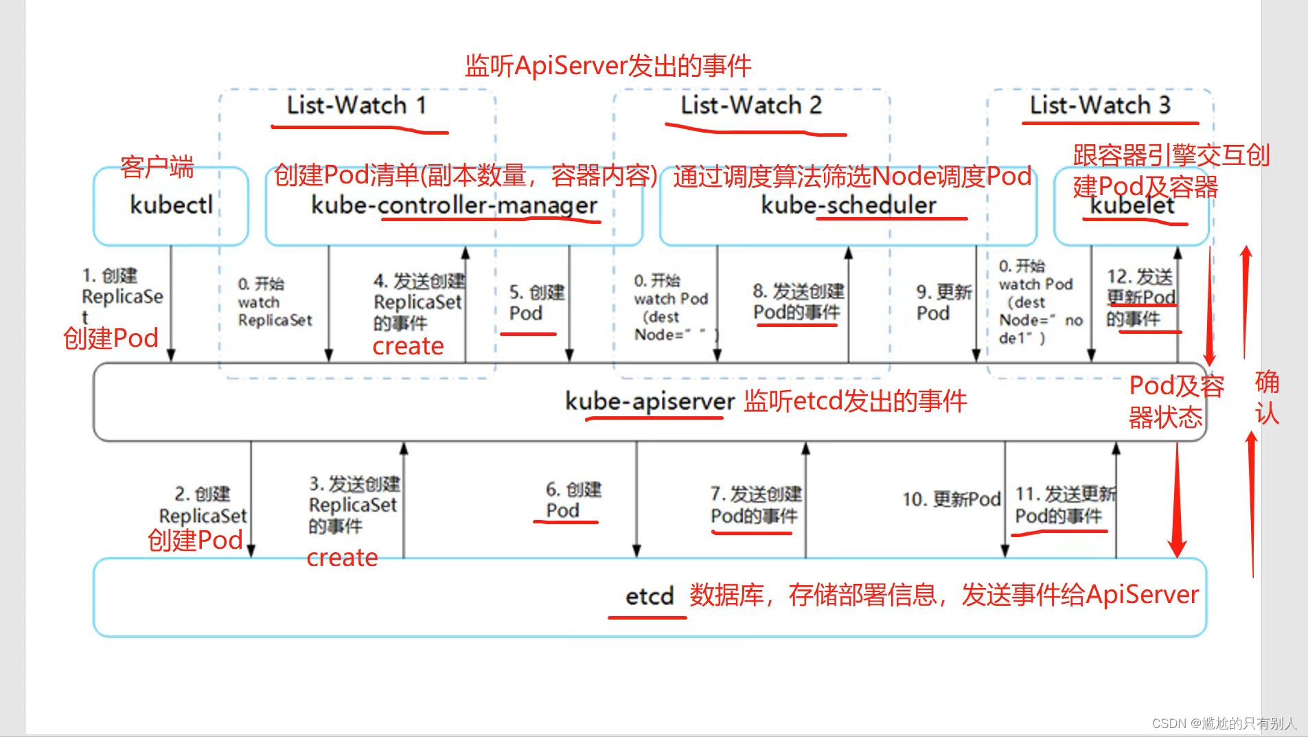 K8S调度