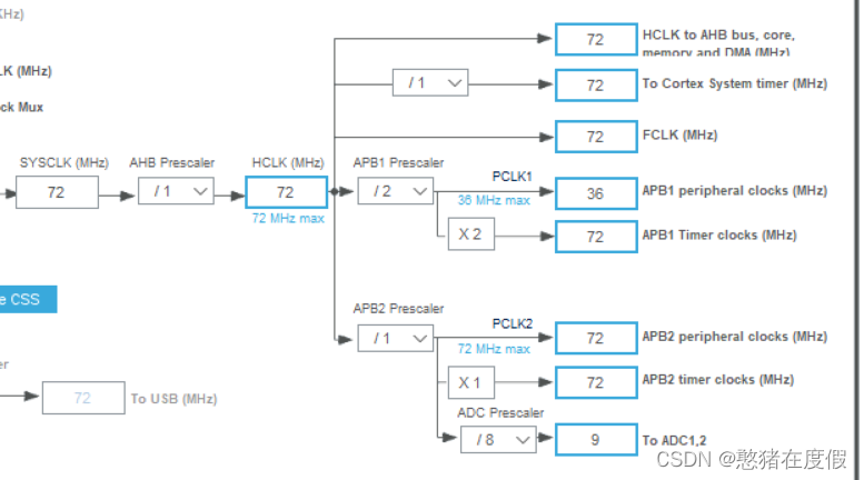 STM32CubeMX时钟树配置详解（F103）