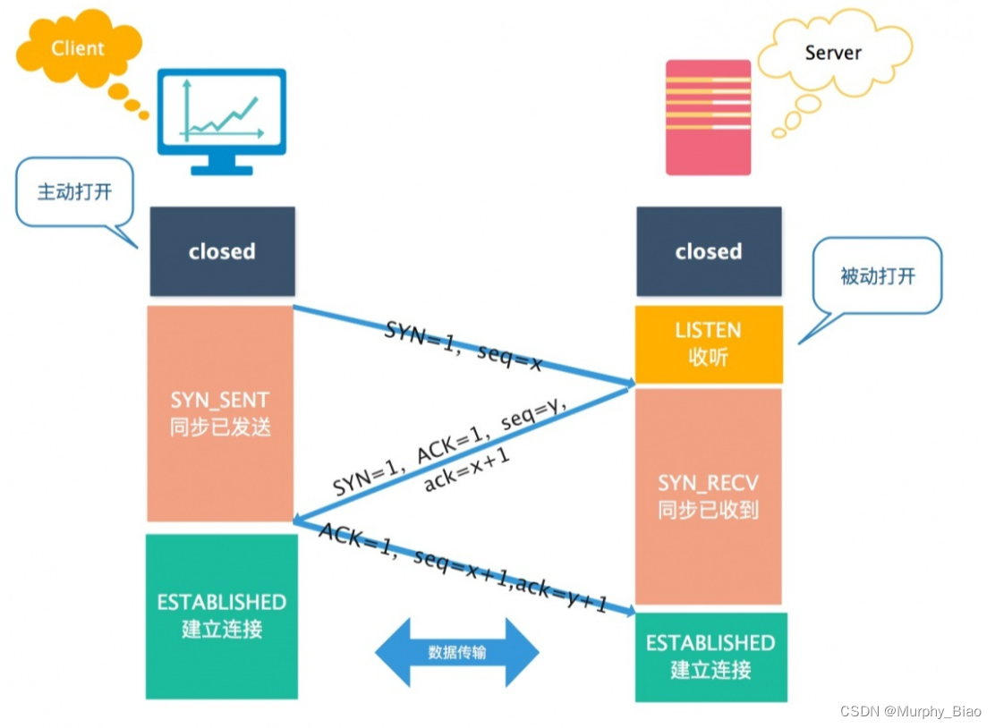 TCP 的报头结构 和 三次握手---详解（看完必会）