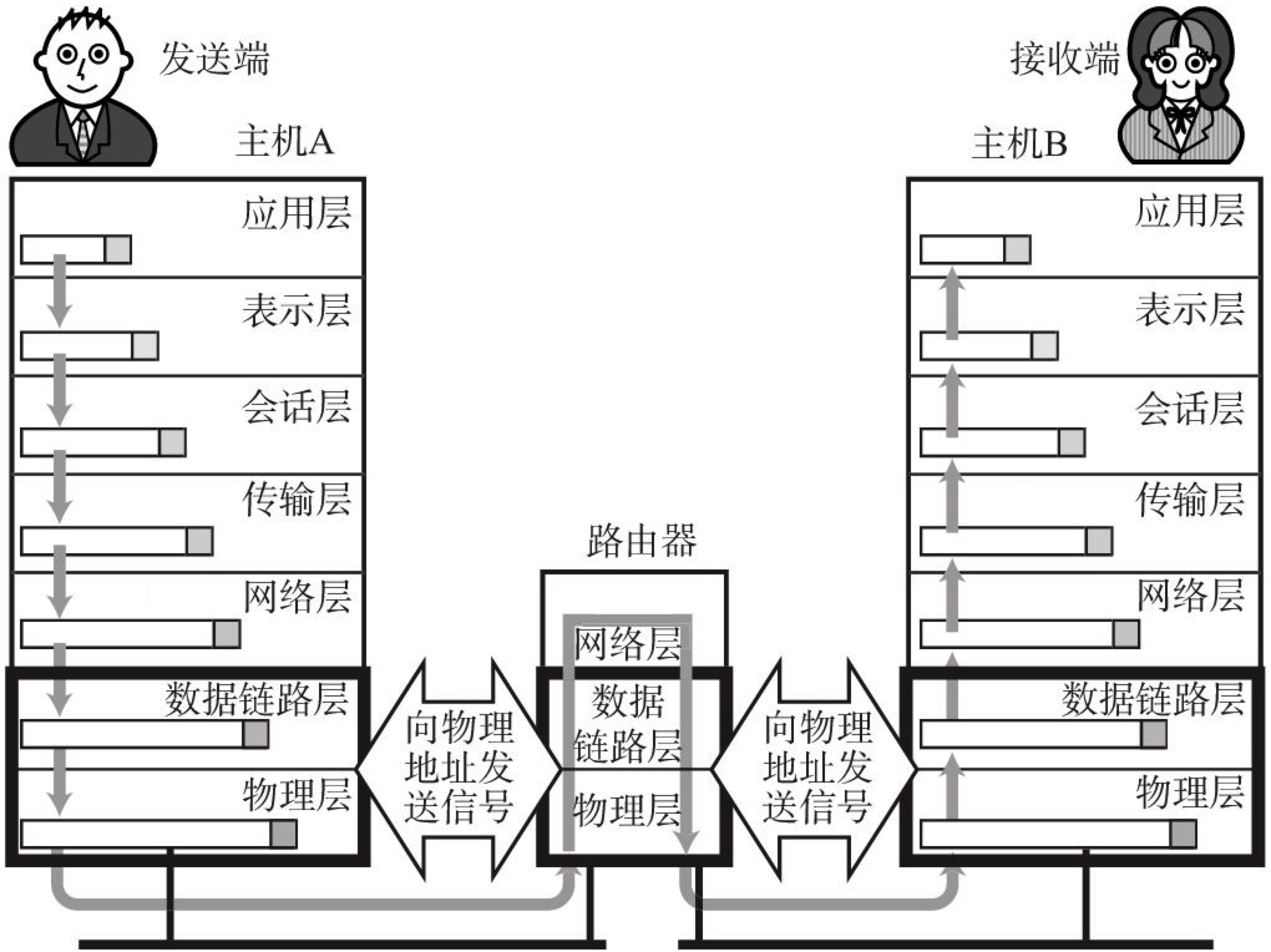 数据链路层与物理层的工作