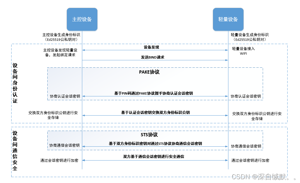 图11.设备间信任关系建立流程图