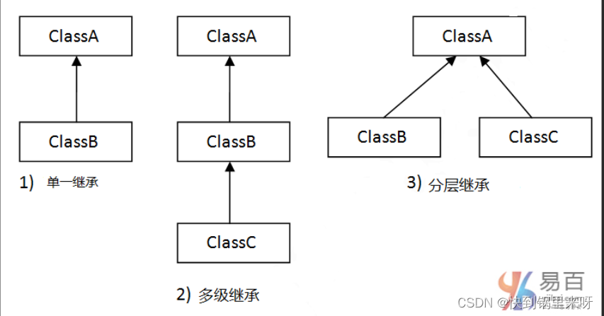 Java语言面向对象三大核心特性之【继承】